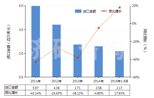 2011-2015年9月中國其他銀化合物(HS28432900)進(jìn)口總額及增速統(tǒng)計(jì)